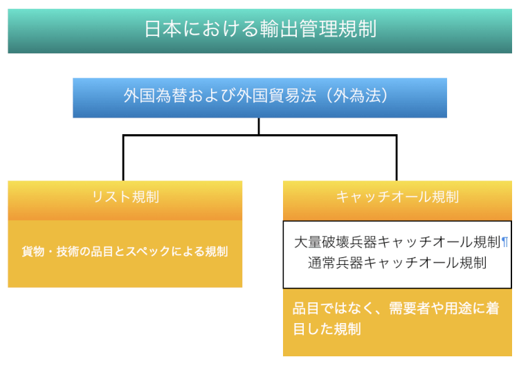 貿易コンプライアンスとは？ | クラウドERP実践ポータル